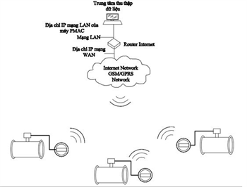hệ thống cung cấp nước